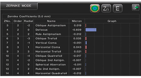Más datos sobre la medición de la aberración
